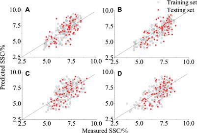 Hyperspectral estimation of the soluble solid content of intact netted melons decomposed by continuous wavelet transform